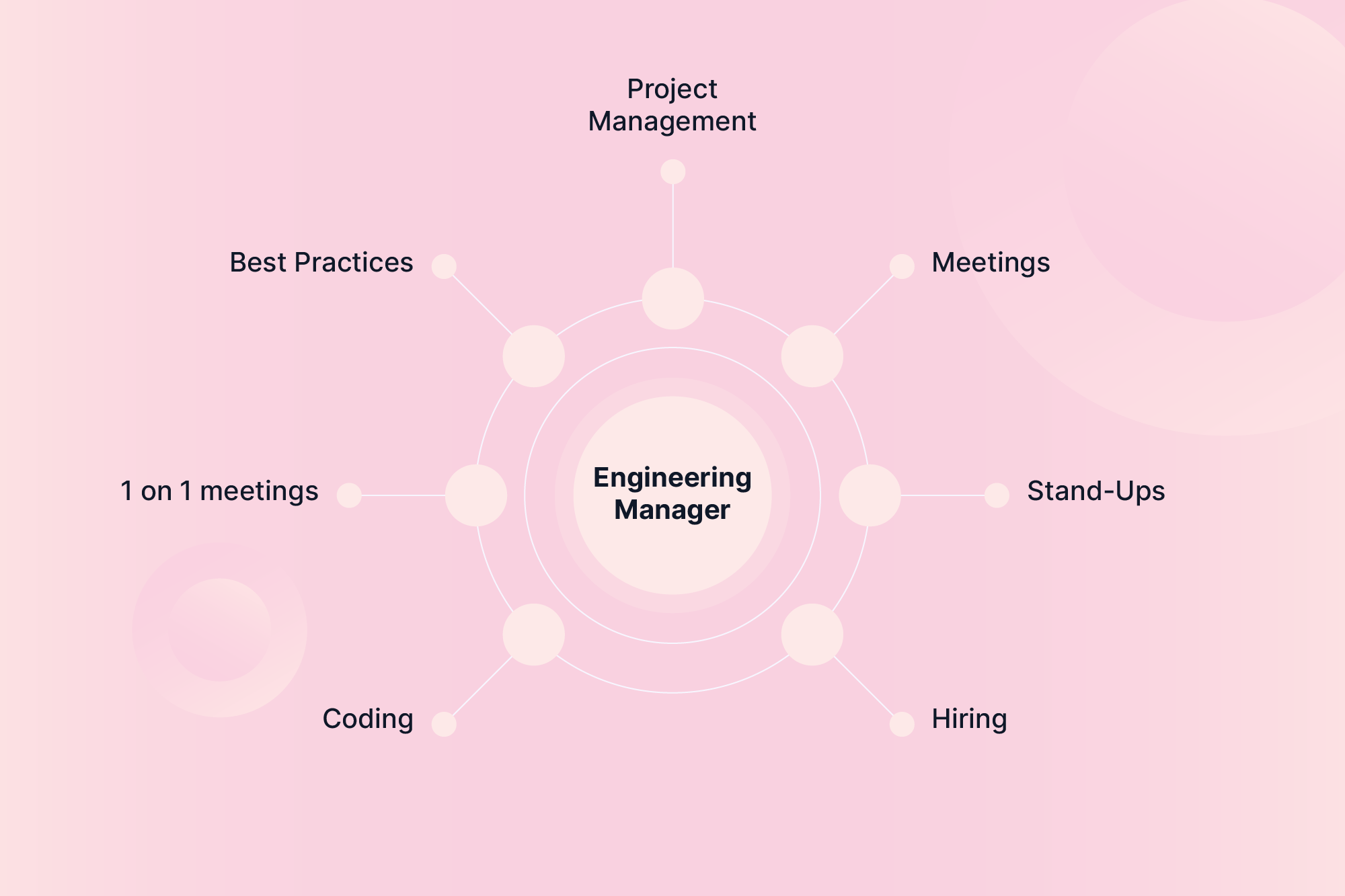 Engineering Manager Mastering Key Responsibilities   Engineering Manager 