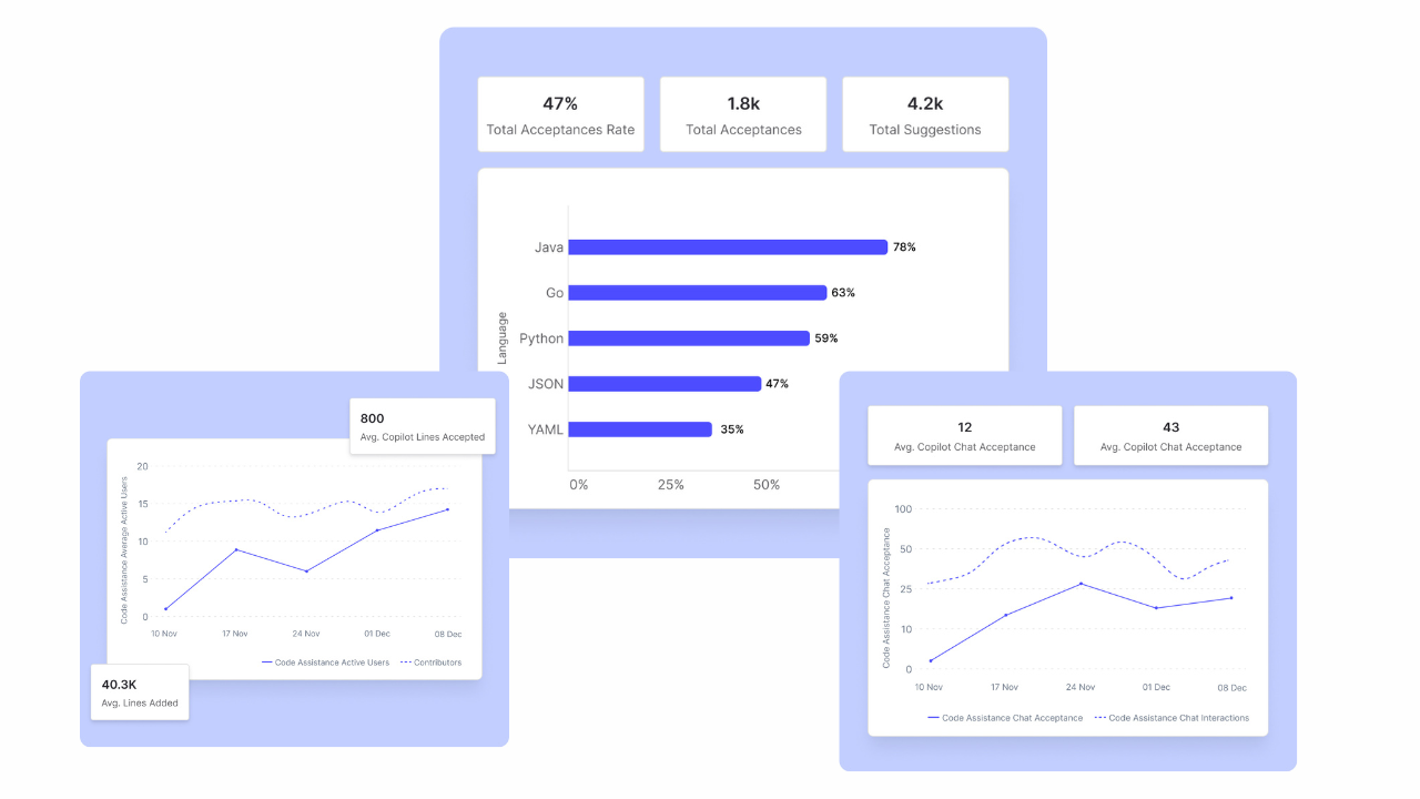 Measuring Productivity with GitHub Copilot: What Really Matters